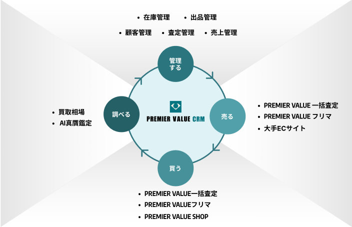 PREMIER VALUE CRM 画像